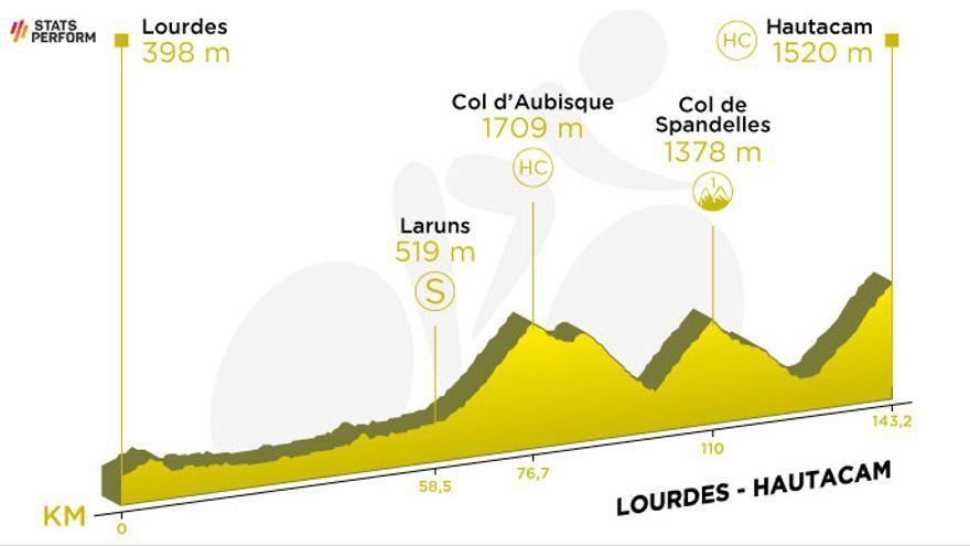 Imagen Cortes y restricciones en las carreteras por el Tour de France